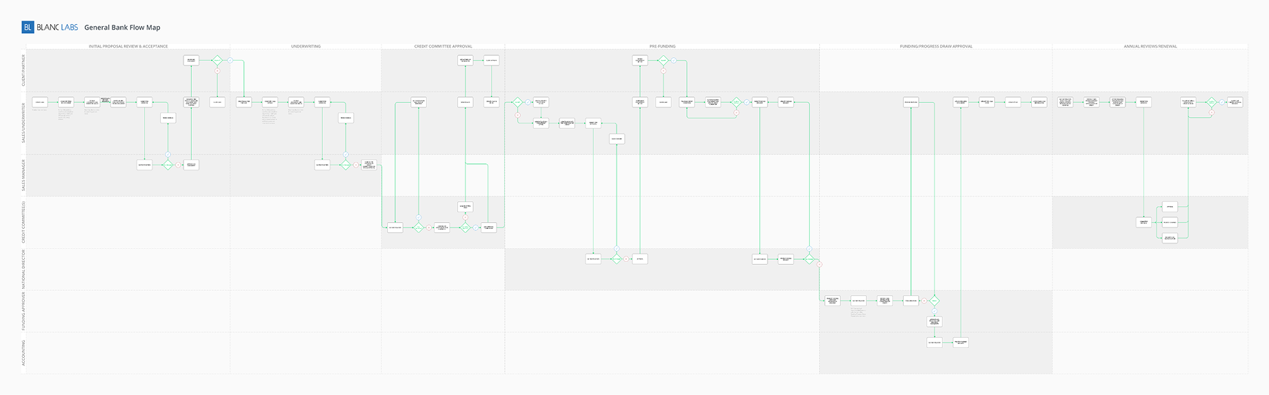 General bank flow map: seven swimlanes across six stages of the mortgage lending process