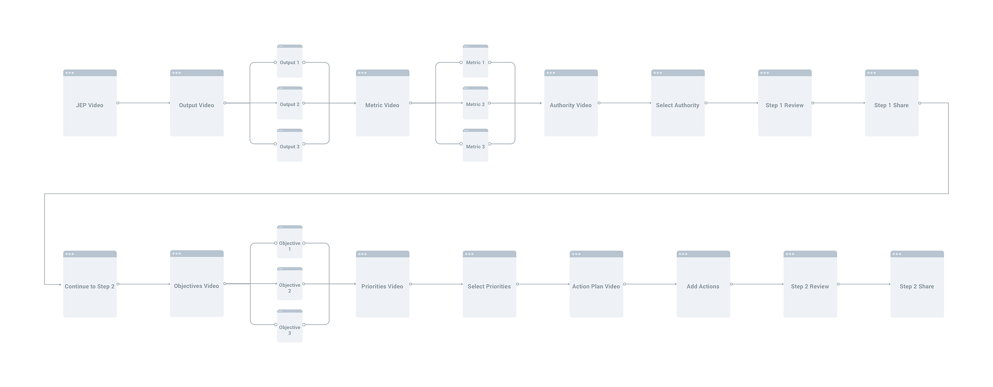 The original JEP creation process: six input steps, two review steps and several learning and sharing steps